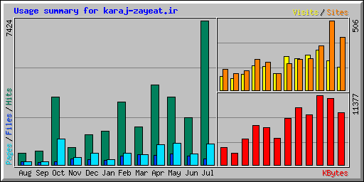 Usage summary for karaj-zayeat.ir